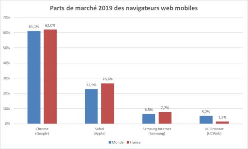 Quel navigateur web choisir ?